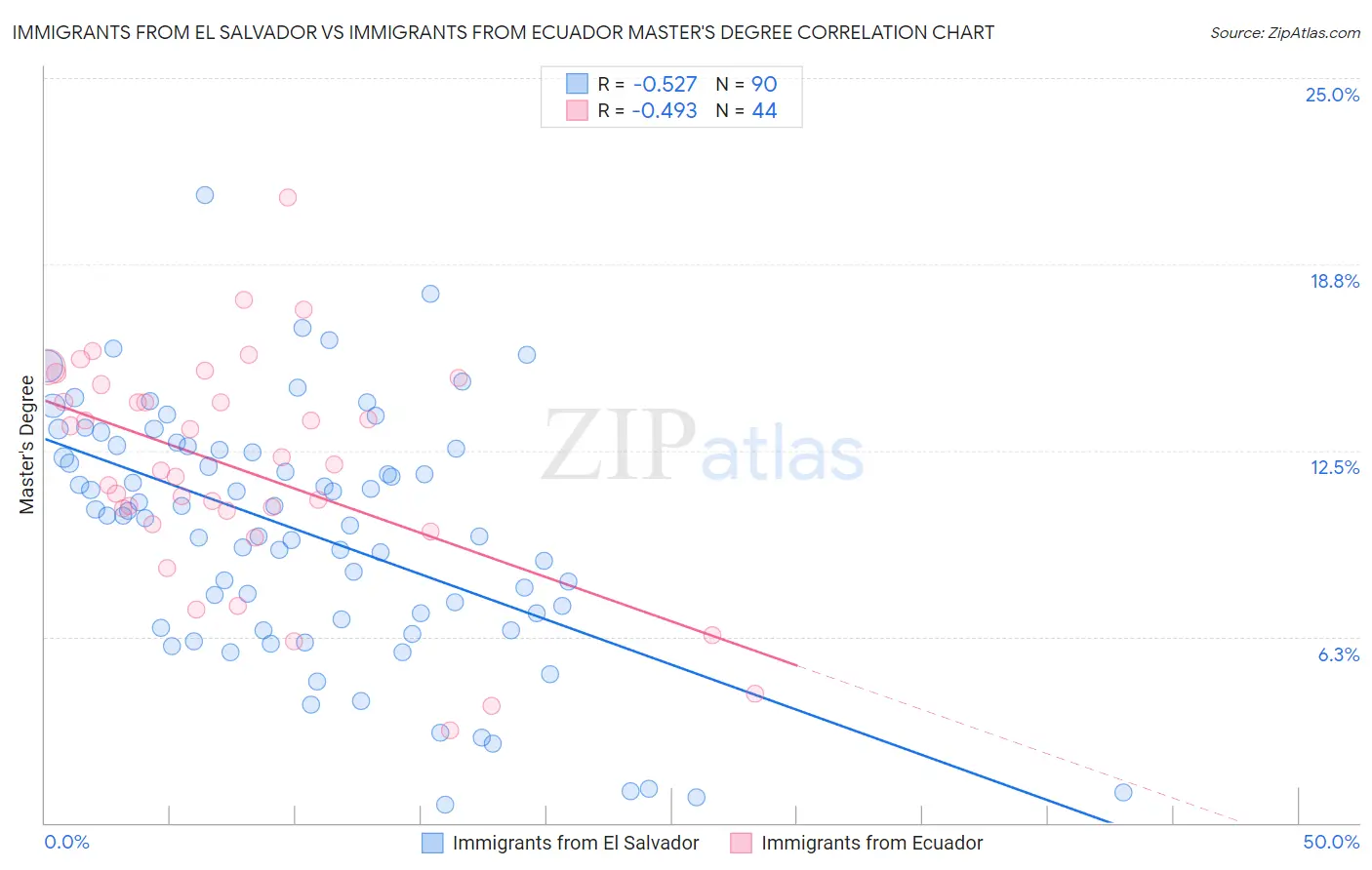 Immigrants from El Salvador vs Immigrants from Ecuador Master's Degree