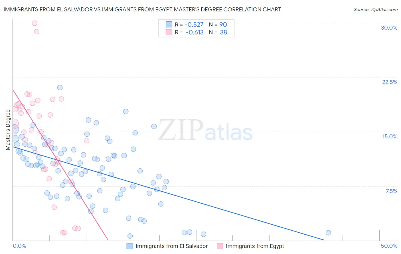 Immigrants from El Salvador vs Immigrants from Egypt Master's Degree