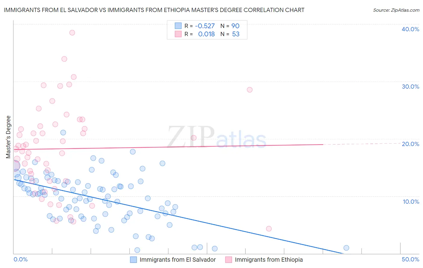 Immigrants from El Salvador vs Immigrants from Ethiopia Master's Degree