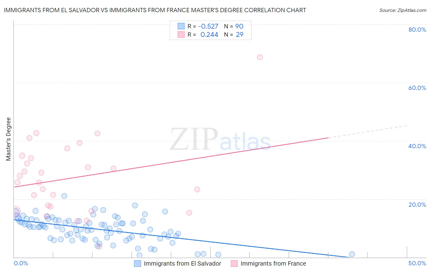 Immigrants from El Salvador vs Immigrants from France Master's Degree