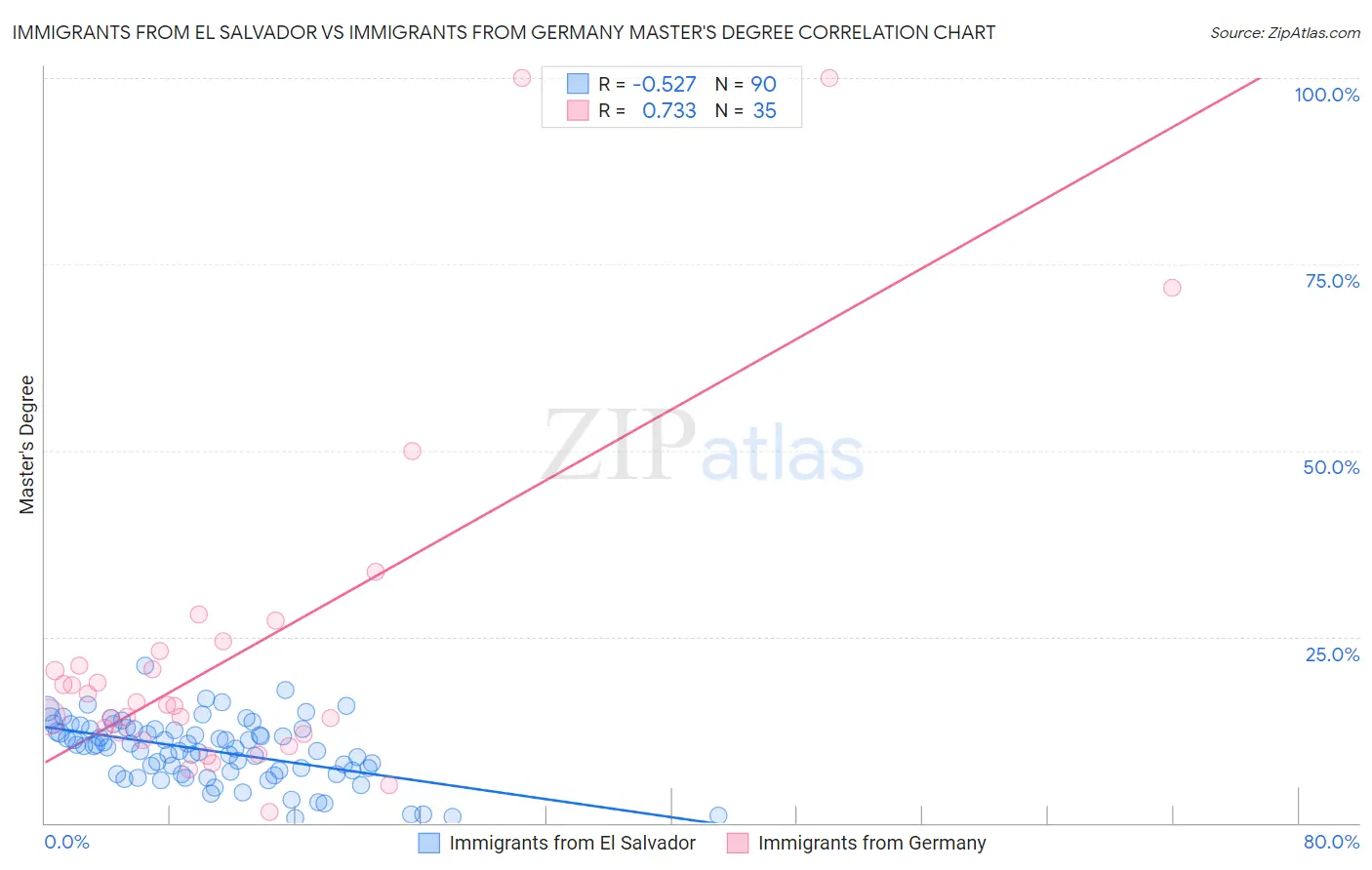 Immigrants from El Salvador vs Immigrants from Germany Master's Degree
