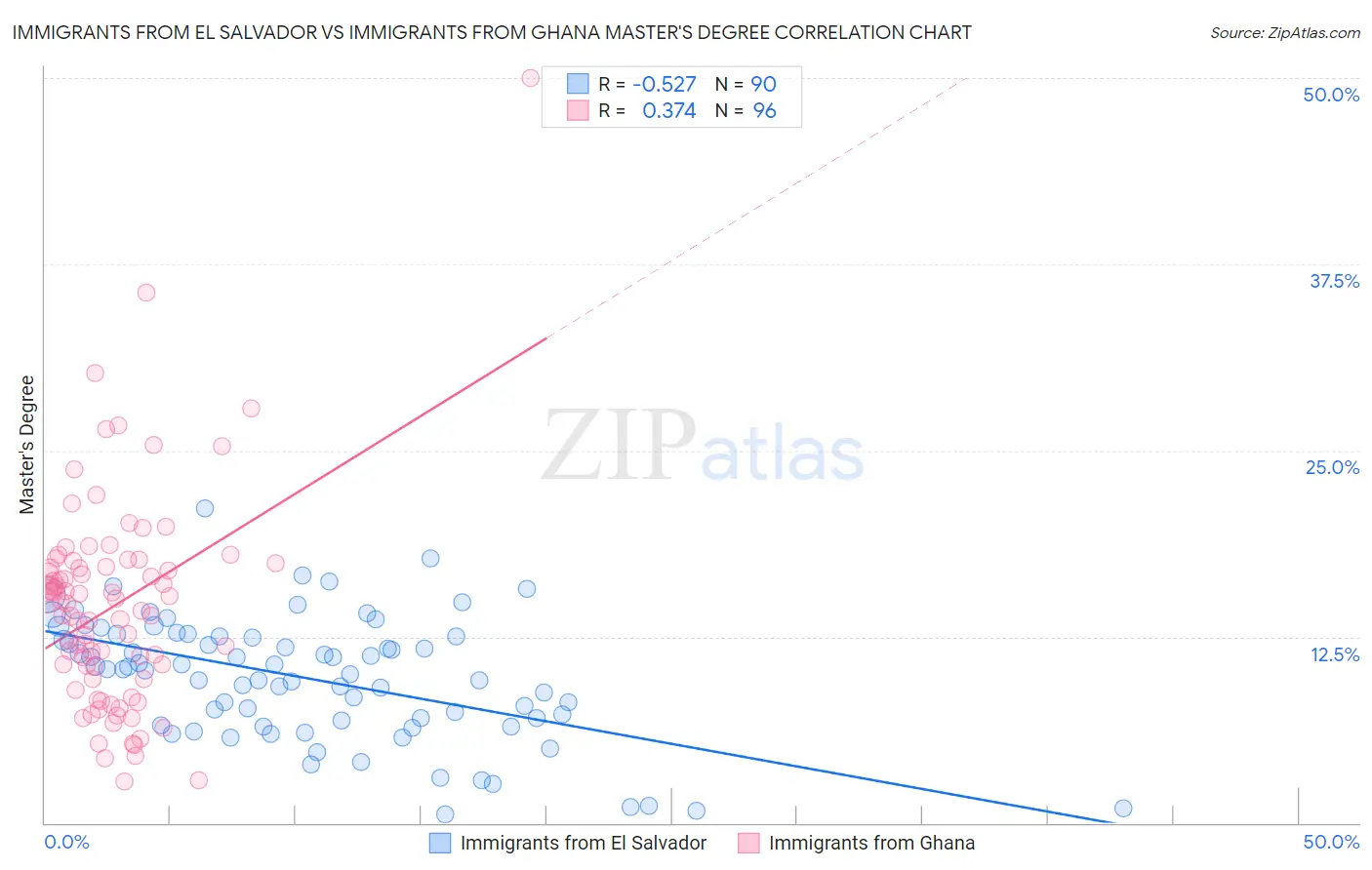 Immigrants from El Salvador vs Immigrants from Ghana Master's Degree