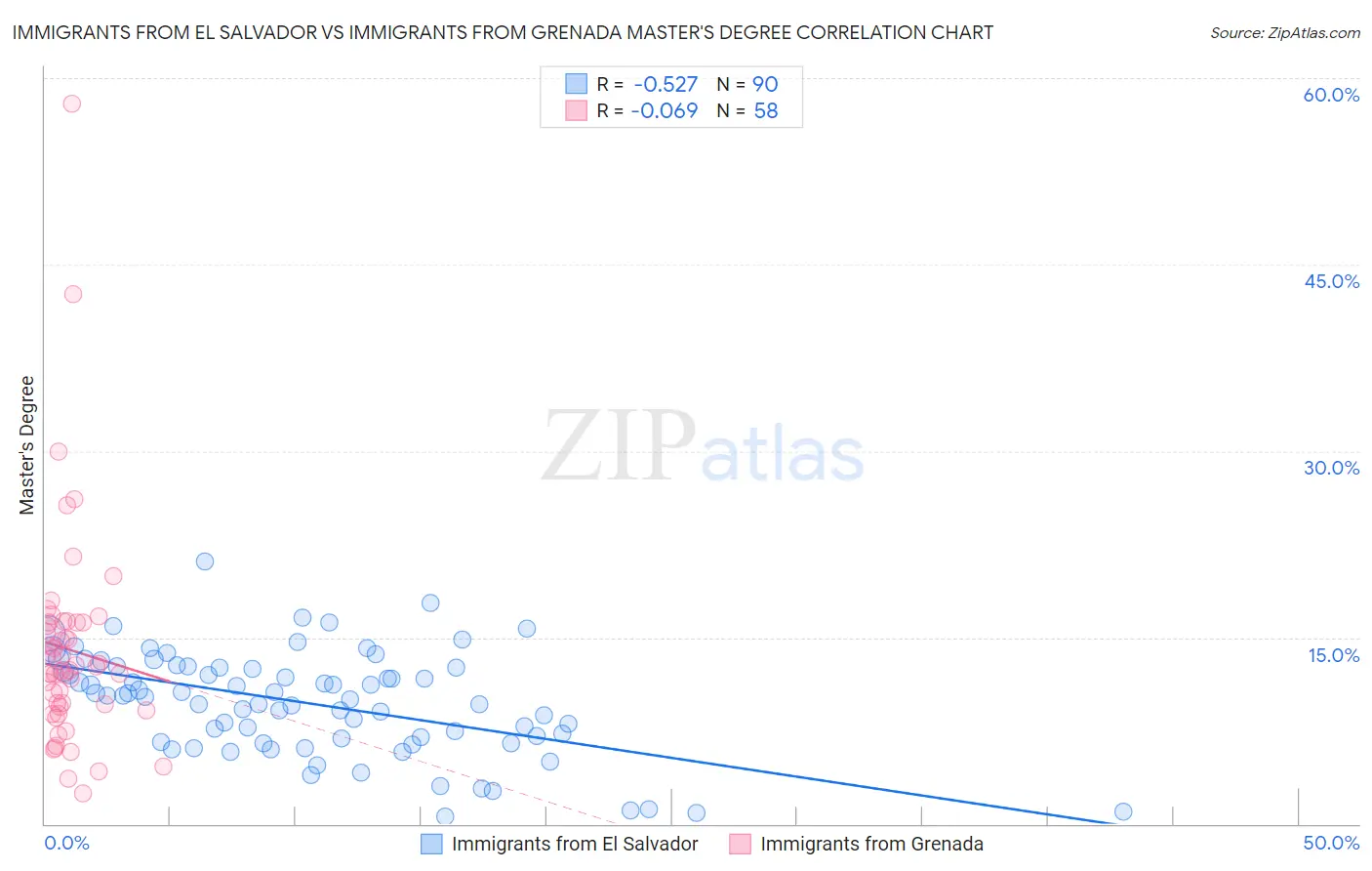 Immigrants from El Salvador vs Immigrants from Grenada Master's Degree