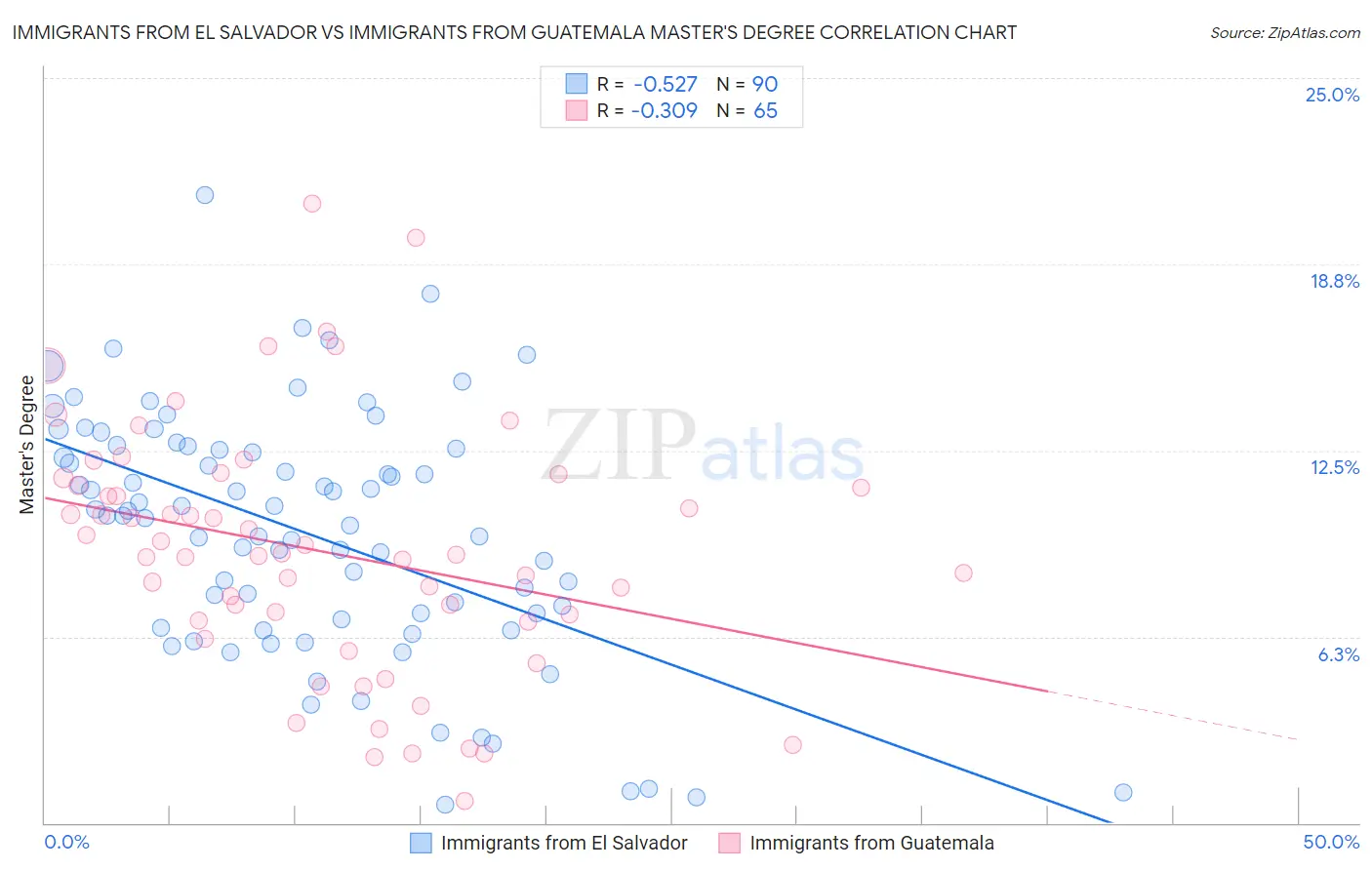 Immigrants from El Salvador vs Immigrants from Guatemala Master's Degree