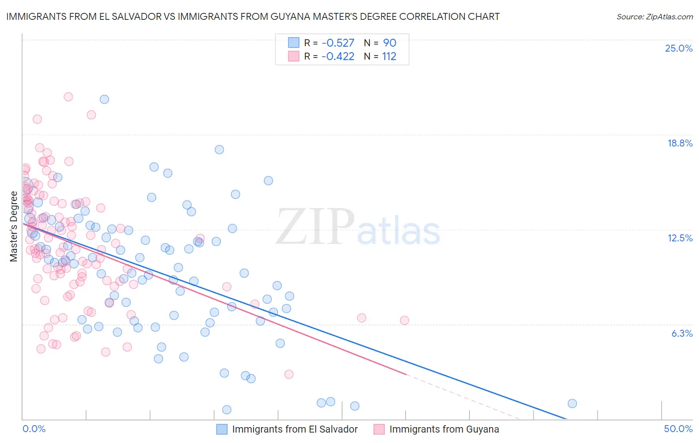 Immigrants from El Salvador vs Immigrants from Guyana Master's Degree