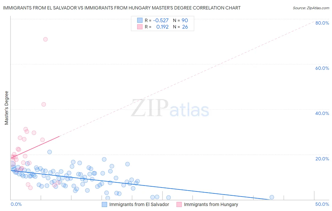 Immigrants from El Salvador vs Immigrants from Hungary Master's Degree