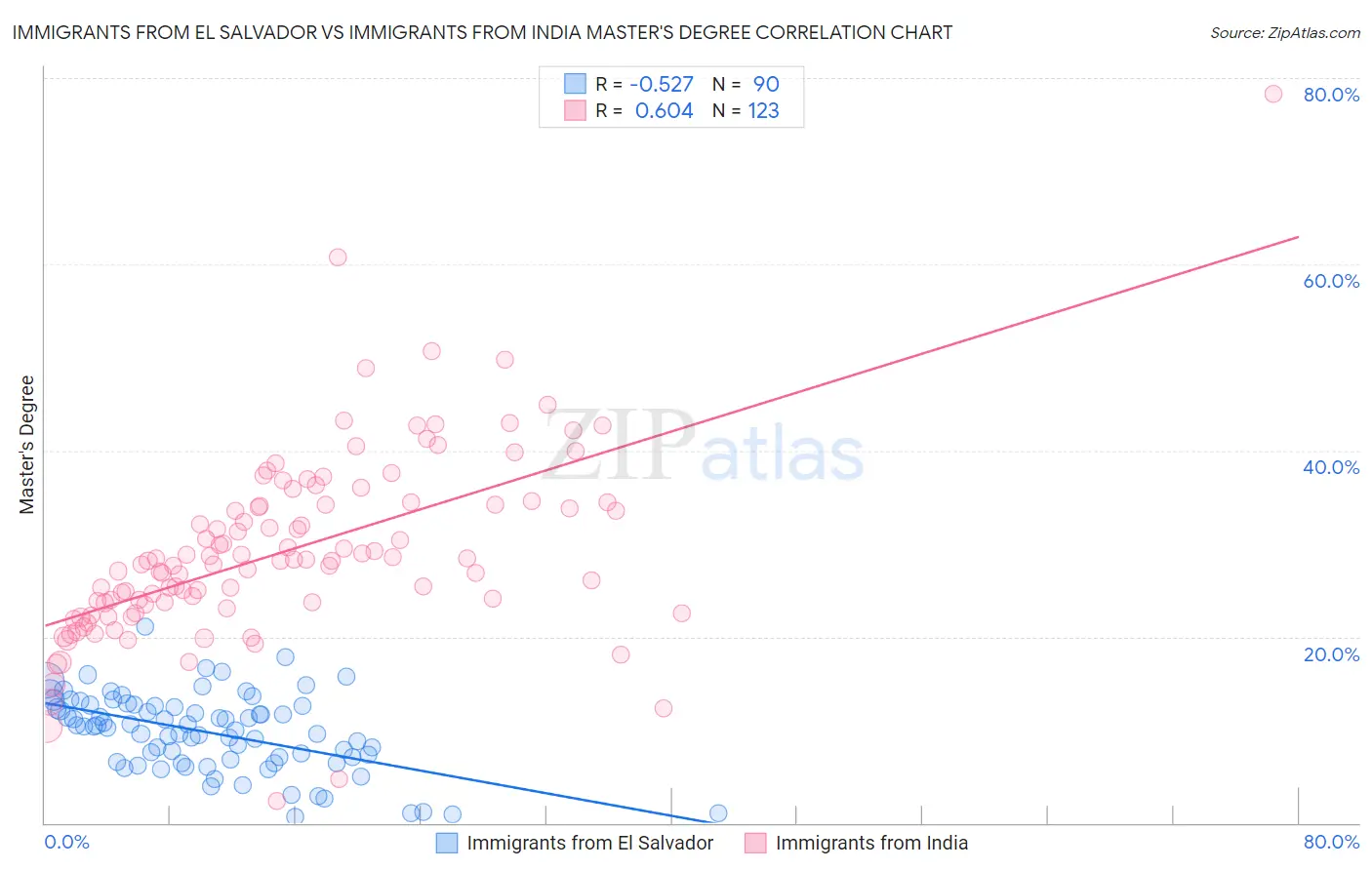 Immigrants from El Salvador vs Immigrants from India Master's Degree