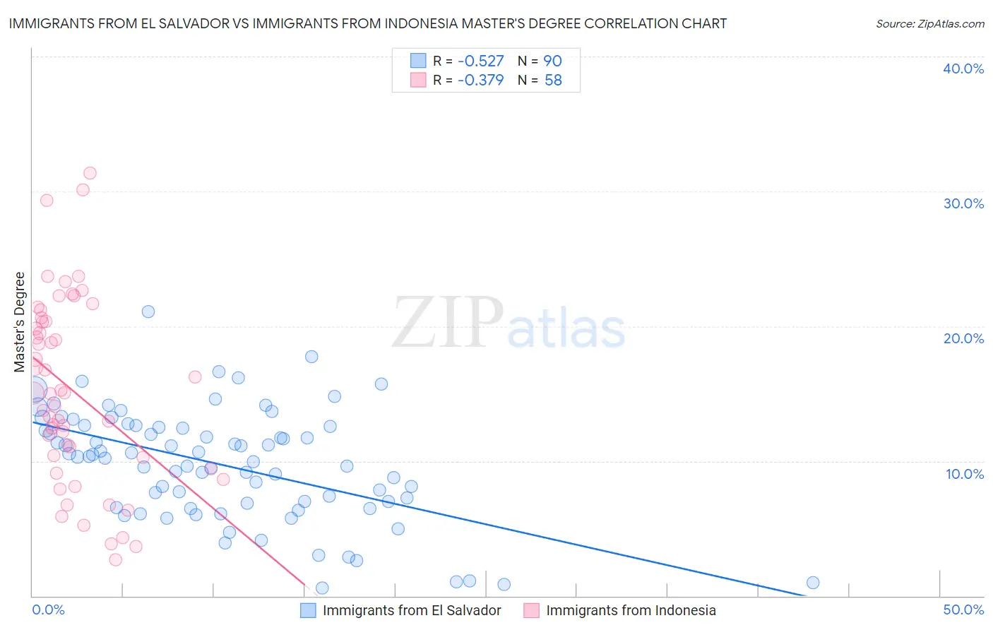 Immigrants from El Salvador vs Immigrants from Indonesia Master's Degree