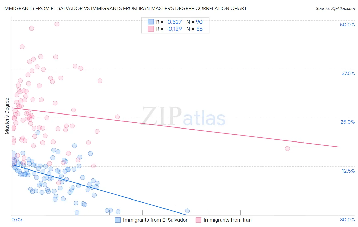 Immigrants from El Salvador vs Immigrants from Iran Master's Degree