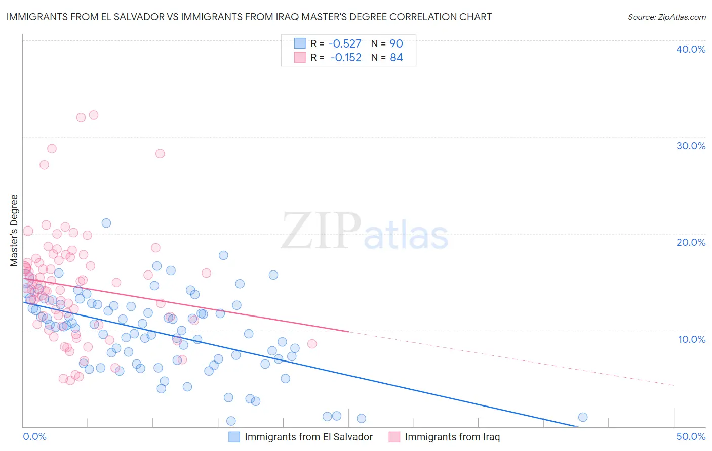 Immigrants from El Salvador vs Immigrants from Iraq Master's Degree