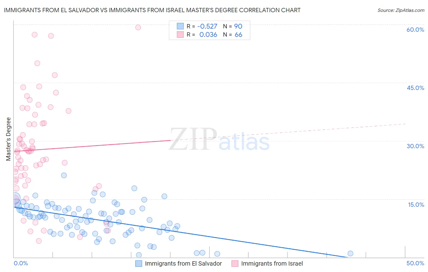 Immigrants from El Salvador vs Immigrants from Israel Master's Degree