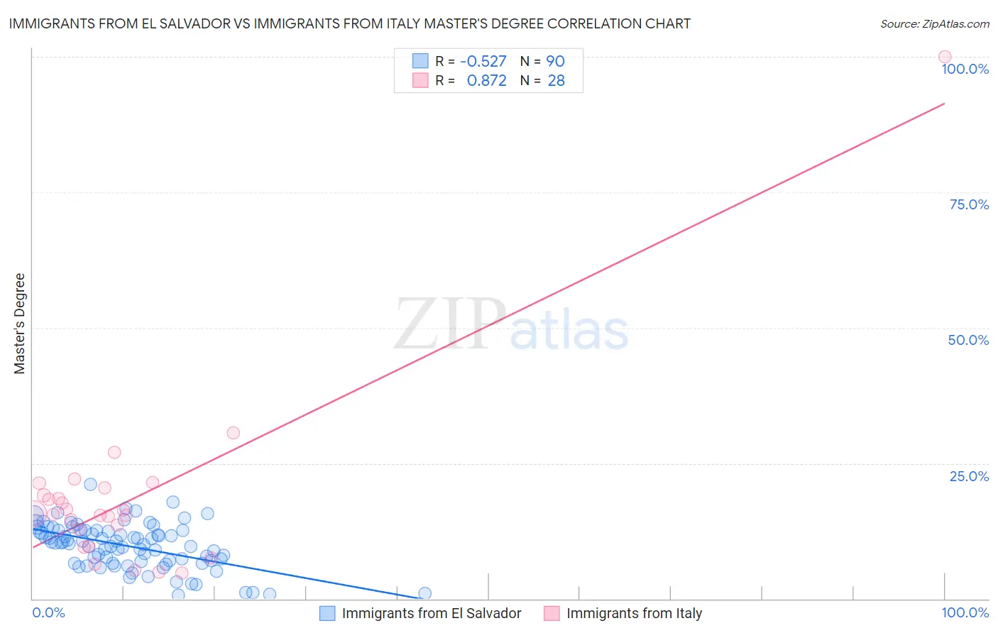 Immigrants from El Salvador vs Immigrants from Italy Master's Degree