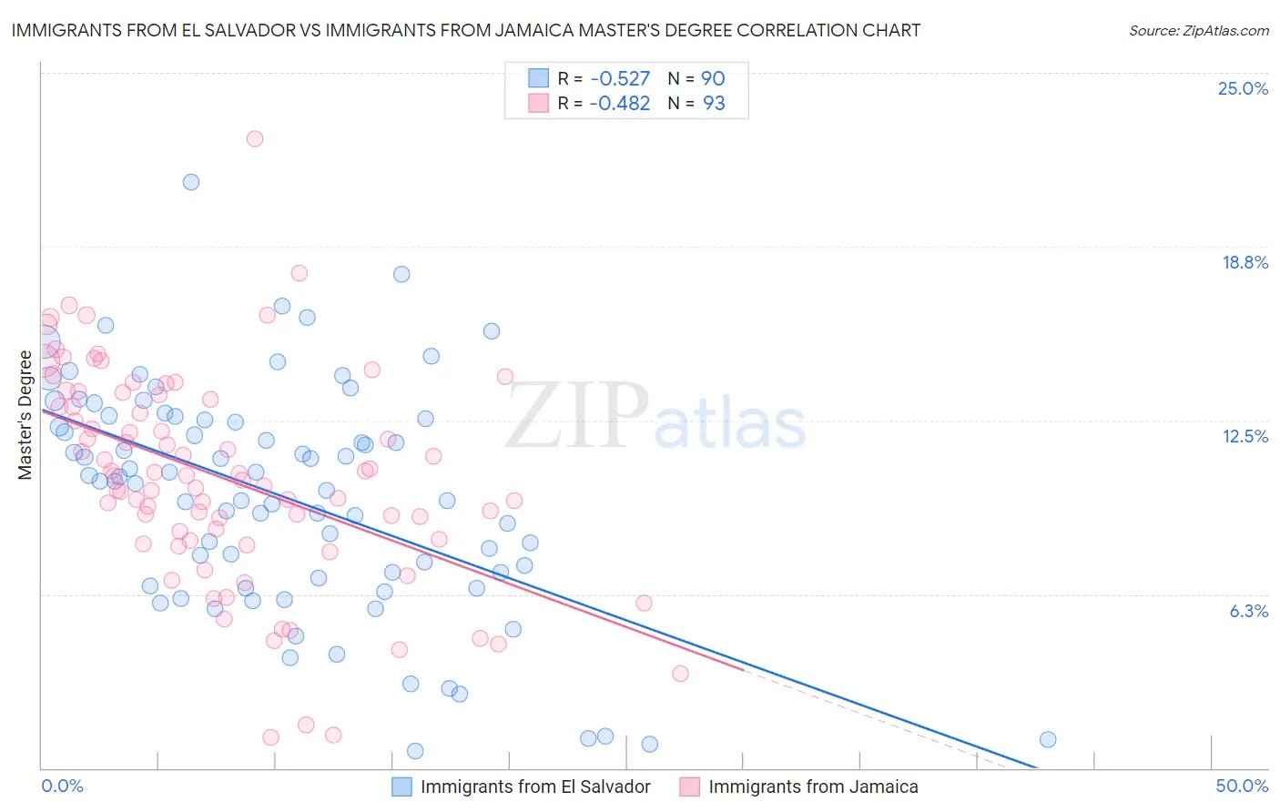 Immigrants from El Salvador vs Immigrants from Jamaica Master's Degree