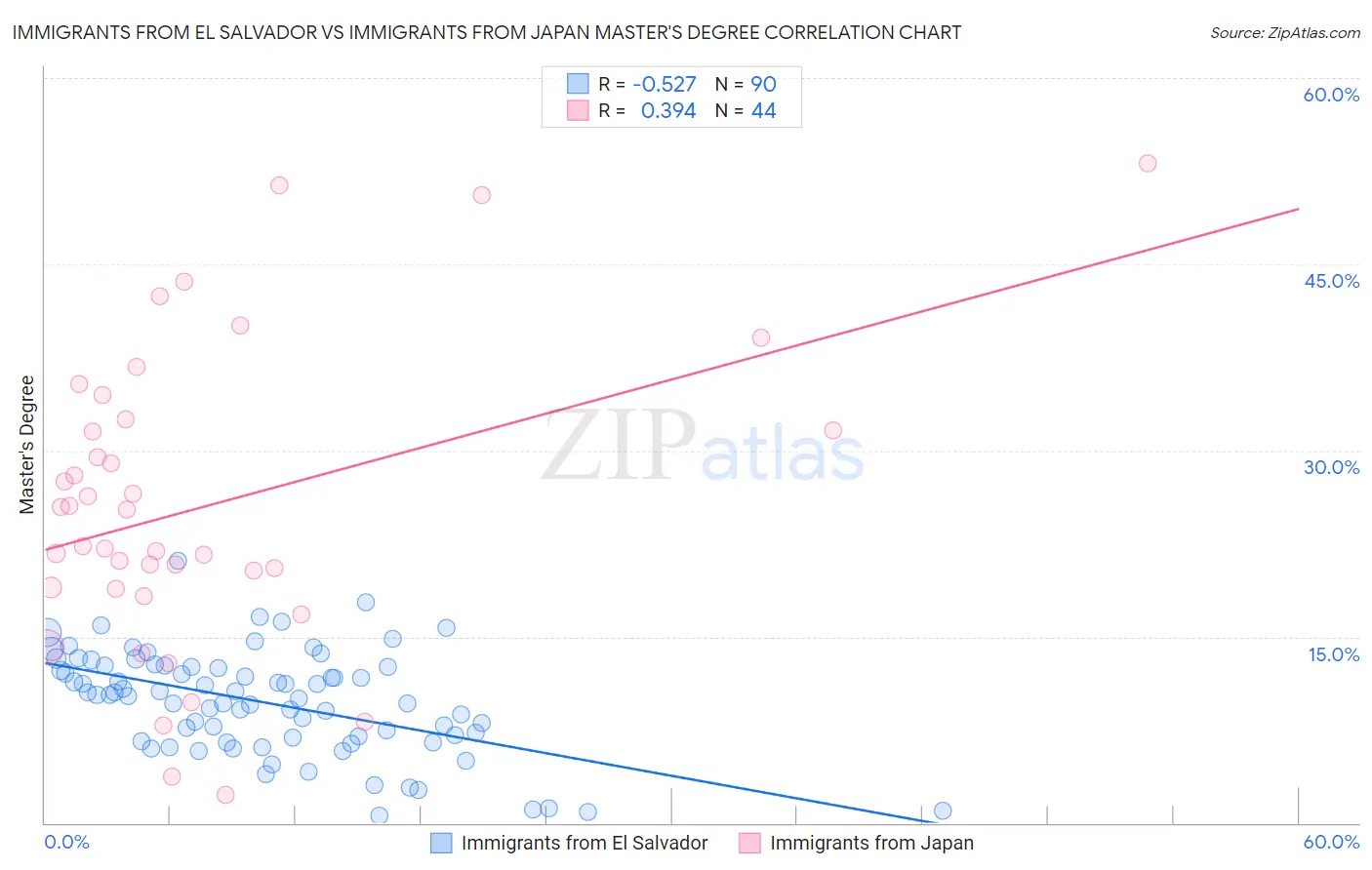 Immigrants from El Salvador vs Immigrants from Japan Master's Degree