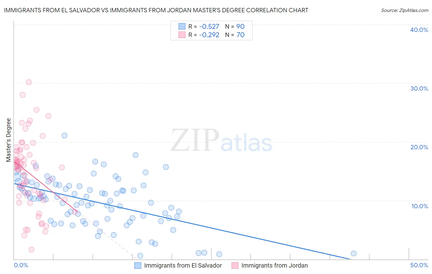 Immigrants from El Salvador vs Immigrants from Jordan Master's Degree