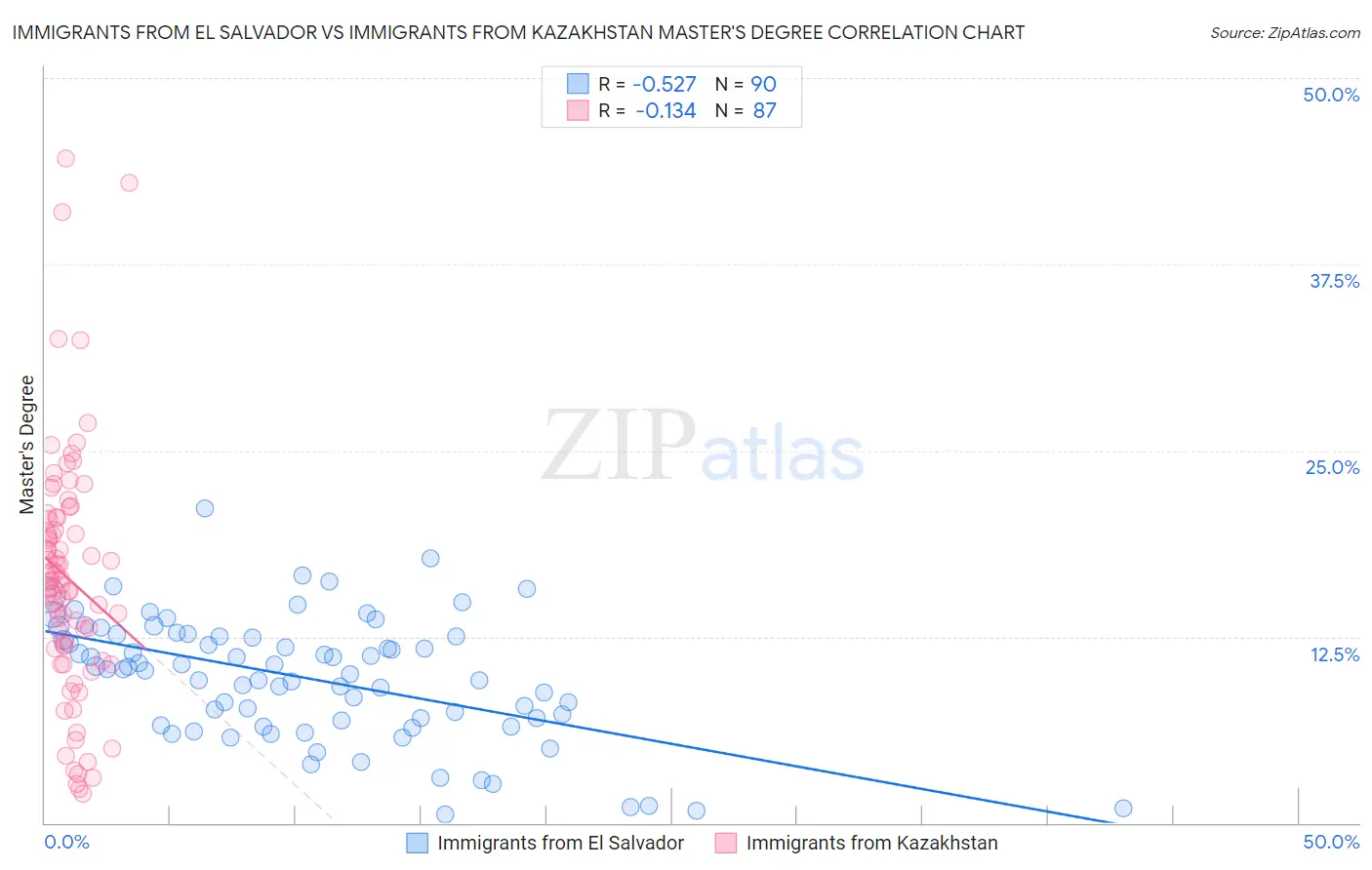 Immigrants from El Salvador vs Immigrants from Kazakhstan Master's Degree