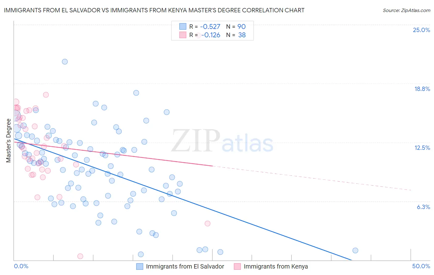 Immigrants from El Salvador vs Immigrants from Kenya Master's Degree