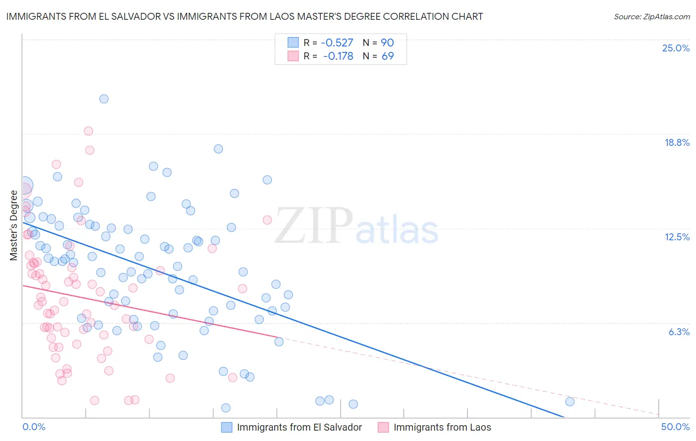 Immigrants from El Salvador vs Immigrants from Laos Master's Degree