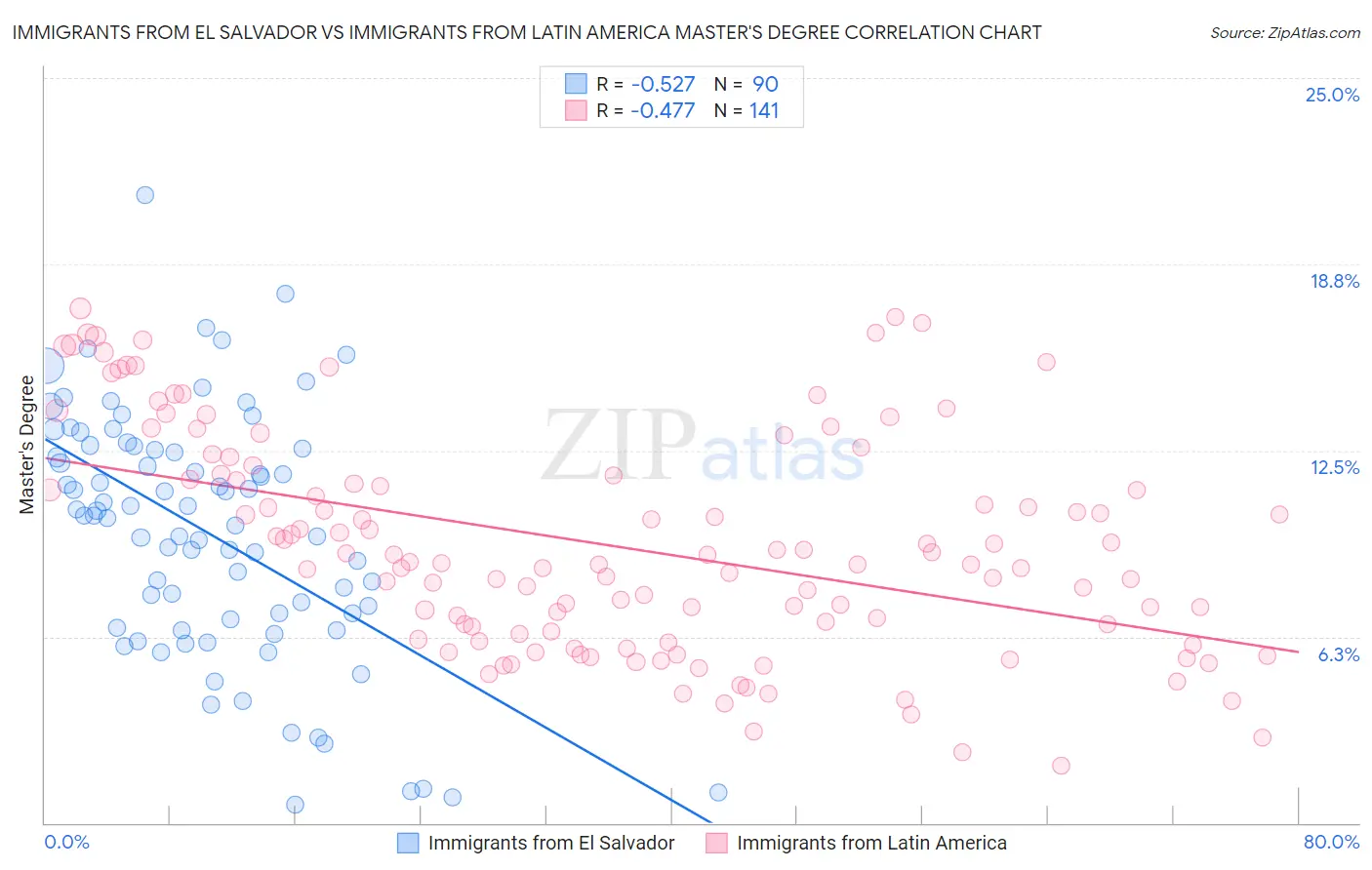 Immigrants from El Salvador vs Immigrants from Latin America Master's Degree