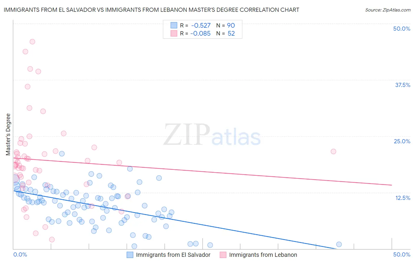 Immigrants from El Salvador vs Immigrants from Lebanon Master's Degree