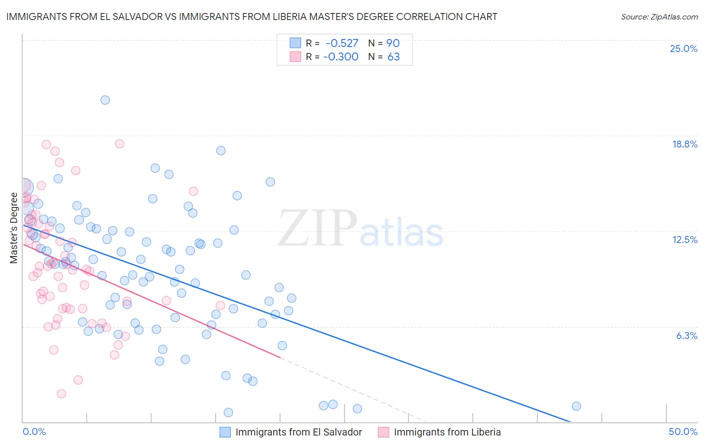Immigrants from El Salvador vs Immigrants from Liberia Master's Degree
