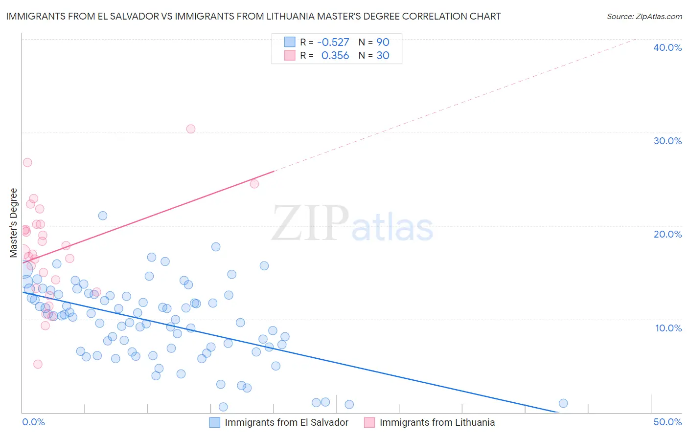 Immigrants from El Salvador vs Immigrants from Lithuania Master's Degree