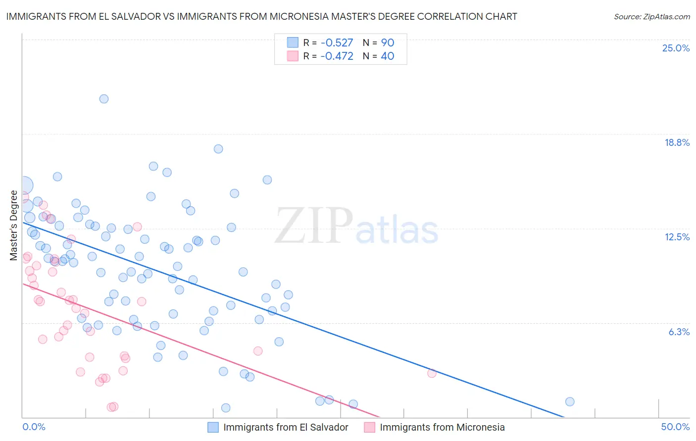 Immigrants from El Salvador vs Immigrants from Micronesia Master's Degree