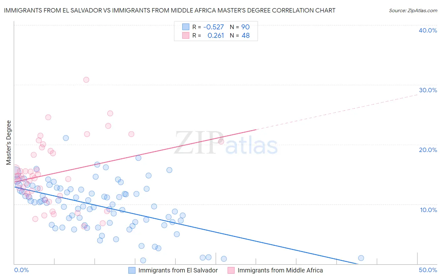 Immigrants from El Salvador vs Immigrants from Middle Africa Master's Degree
