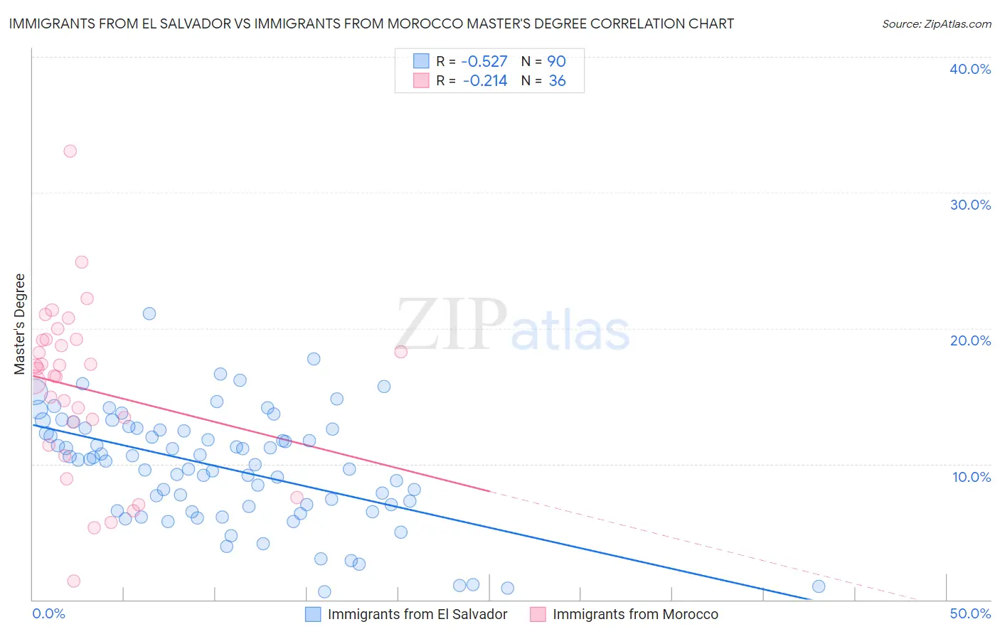 Immigrants from El Salvador vs Immigrants from Morocco Master's Degree