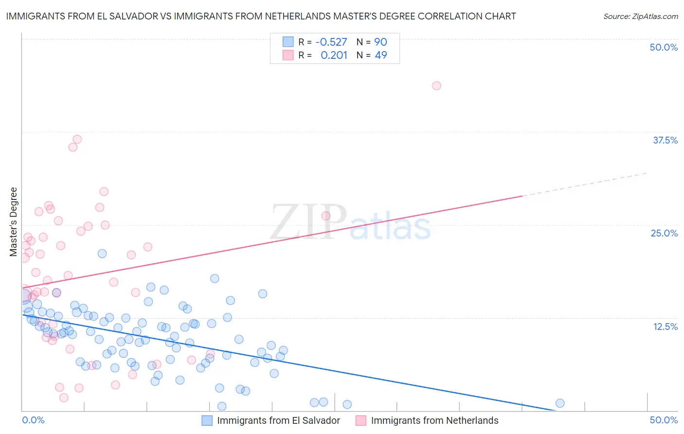 Immigrants from El Salvador vs Immigrants from Netherlands Master's Degree