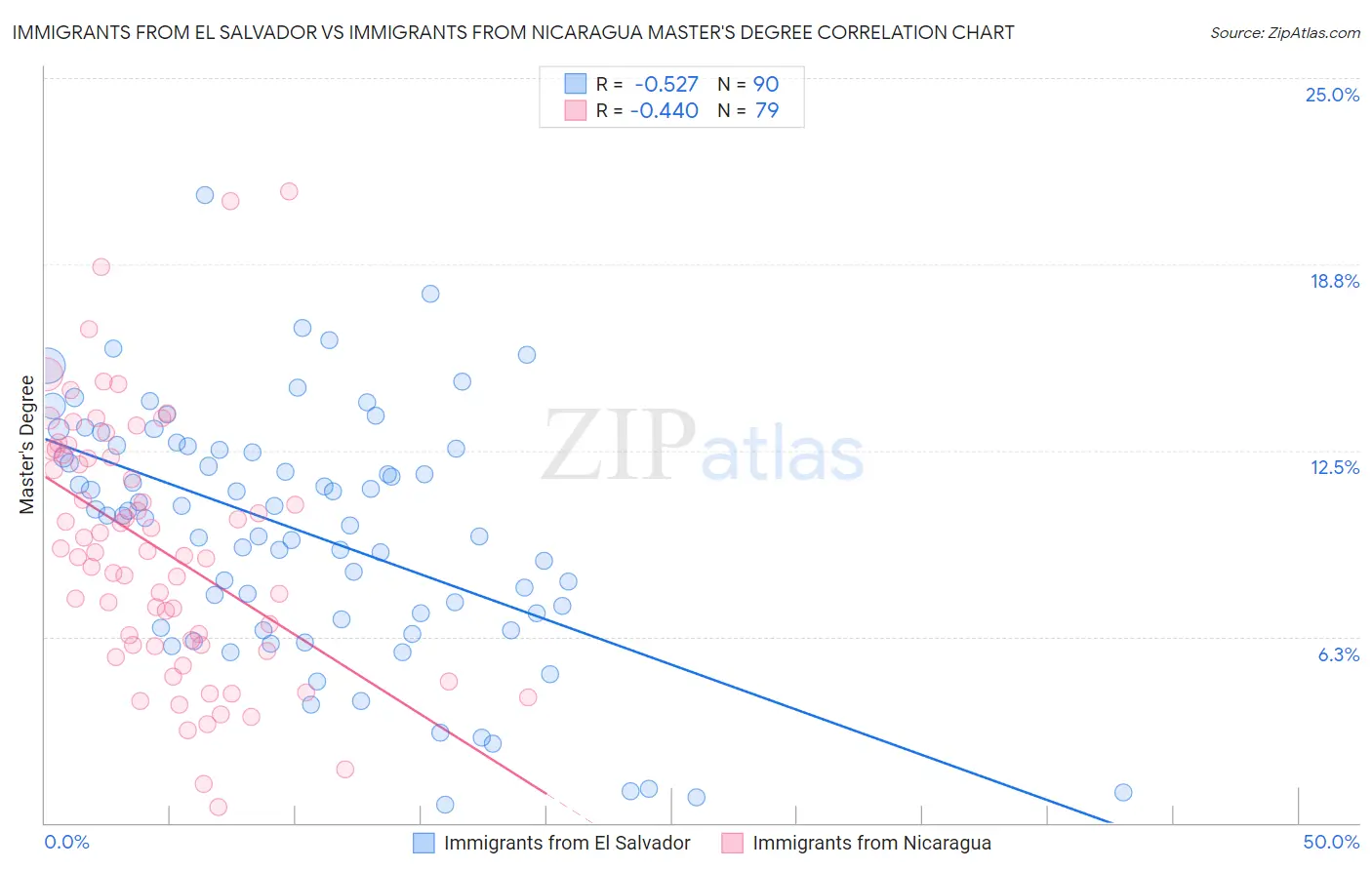 Immigrants from El Salvador vs Immigrants from Nicaragua Master's Degree