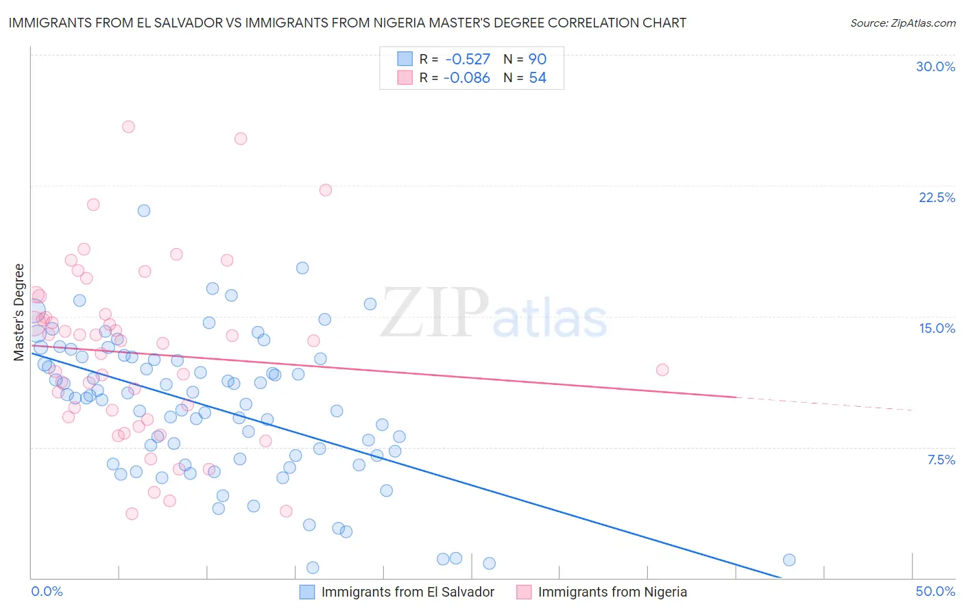 Immigrants from El Salvador vs Immigrants from Nigeria Master's Degree