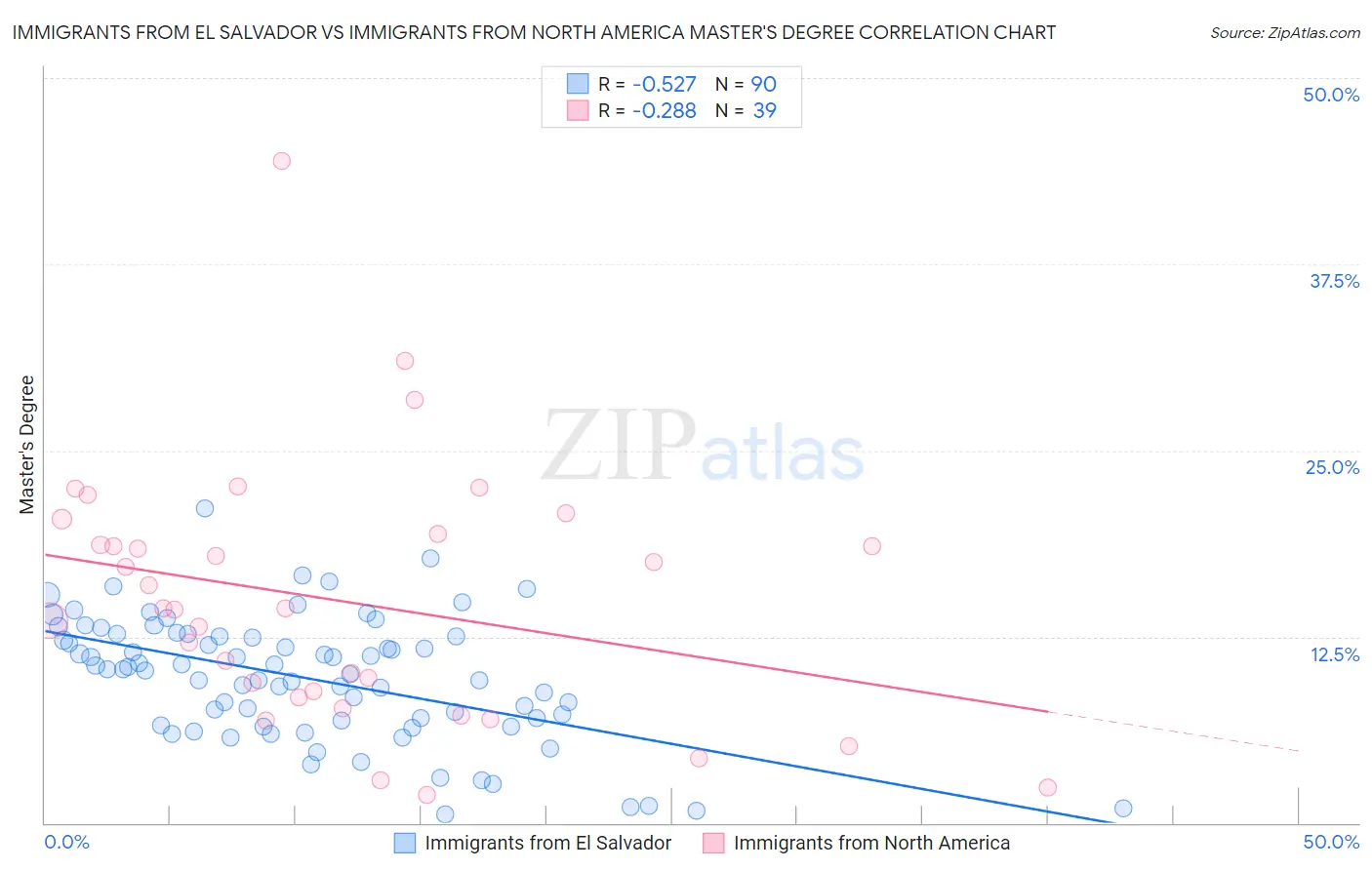Immigrants from El Salvador vs Immigrants from North America Master's Degree