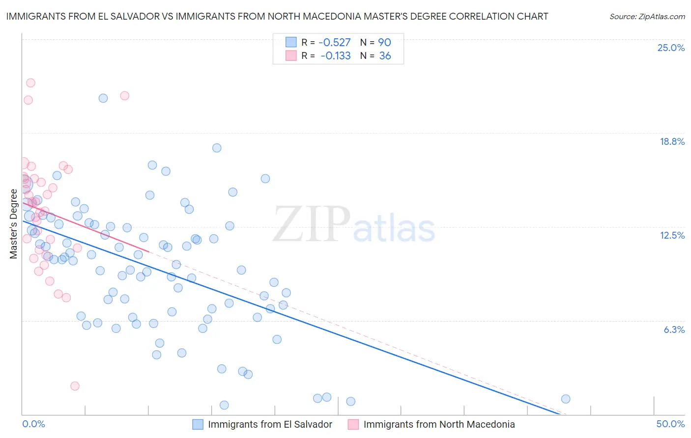 Immigrants from El Salvador vs Immigrants from North Macedonia Master's Degree