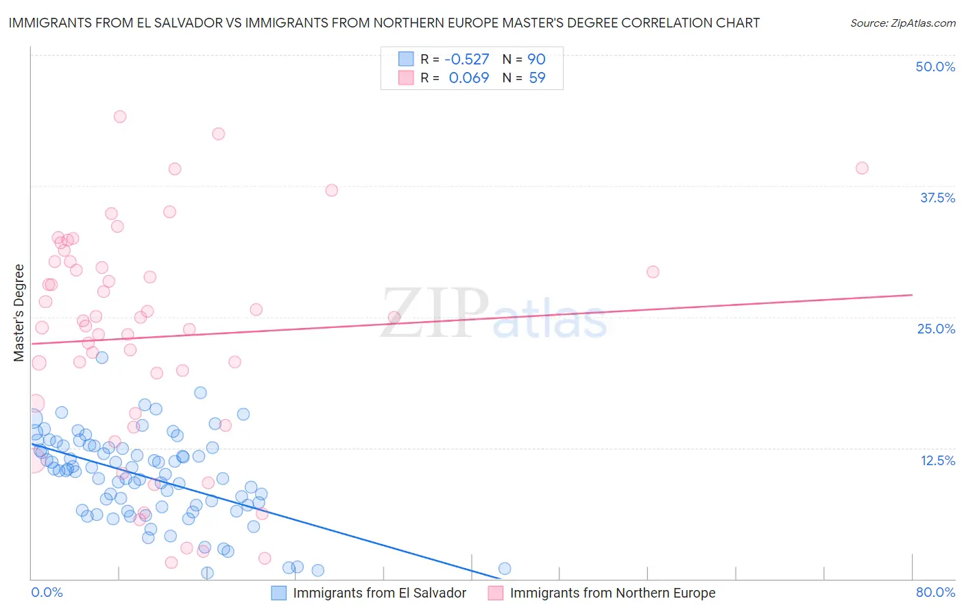 Immigrants from El Salvador vs Immigrants from Northern Europe Master's Degree