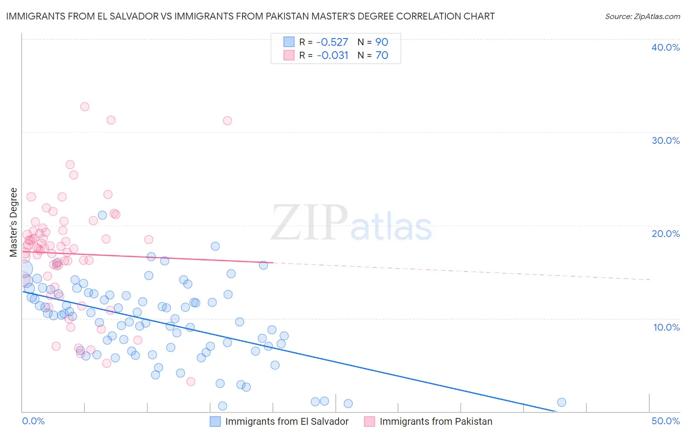 Immigrants from El Salvador vs Immigrants from Pakistan Master's Degree