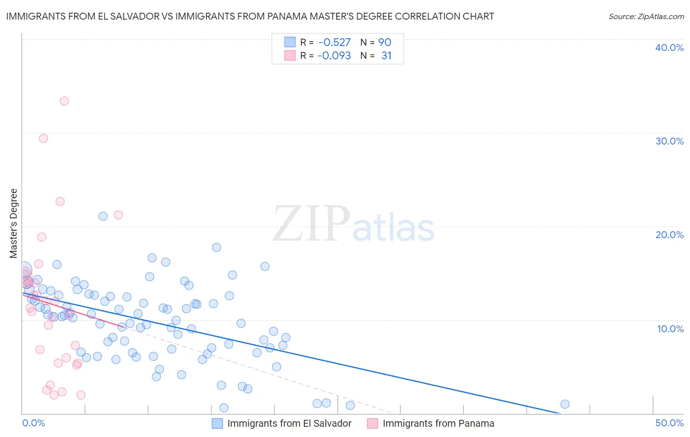 Immigrants from El Salvador vs Immigrants from Panama Master's Degree