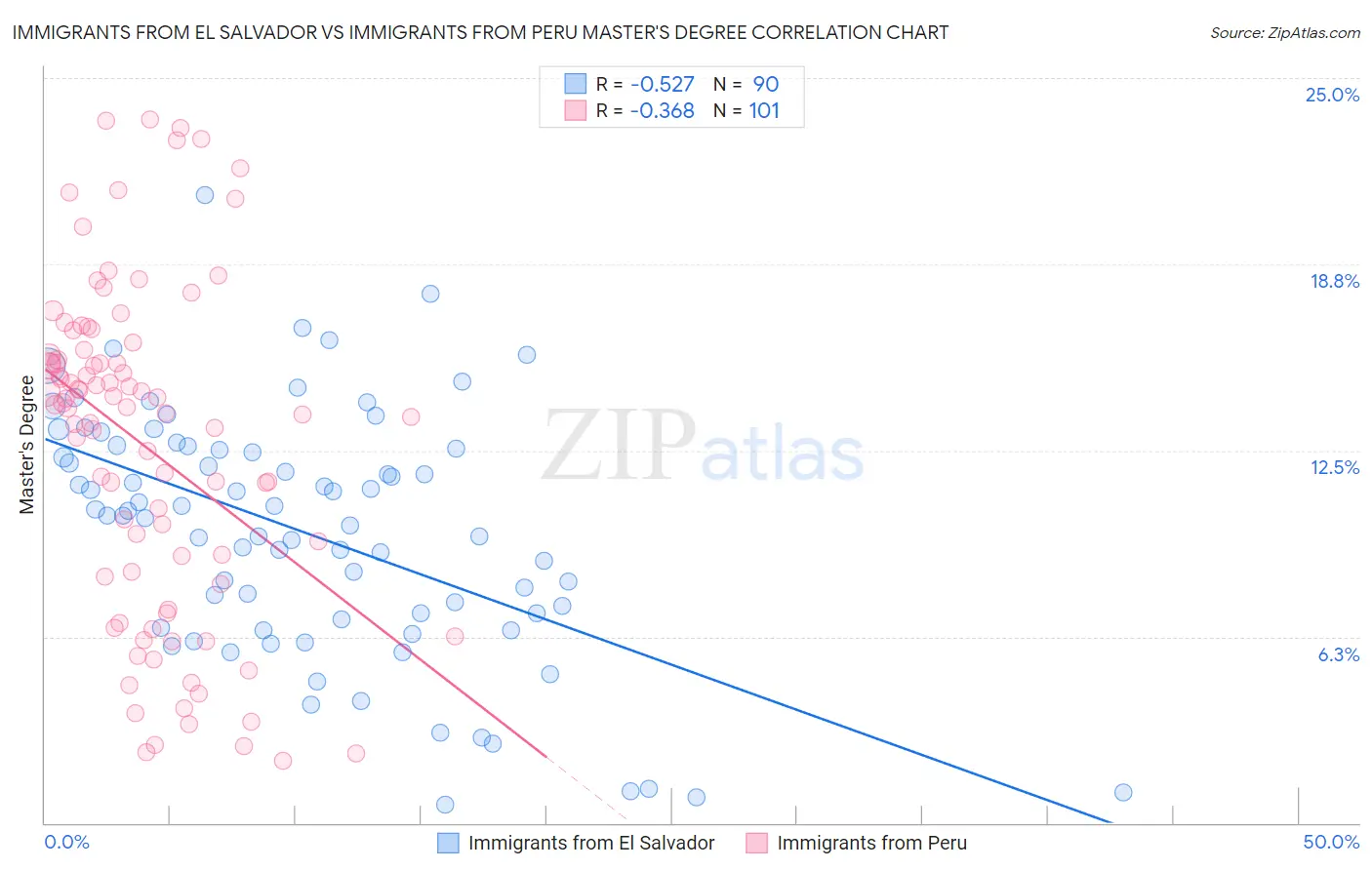 Immigrants from El Salvador vs Immigrants from Peru Master's Degree