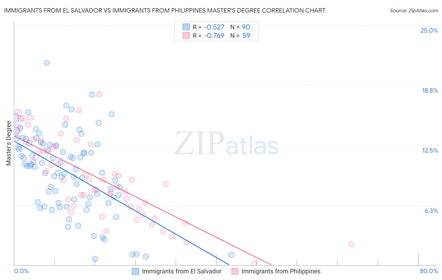 Immigrants from El Salvador vs Immigrants from Philippines Master's Degree