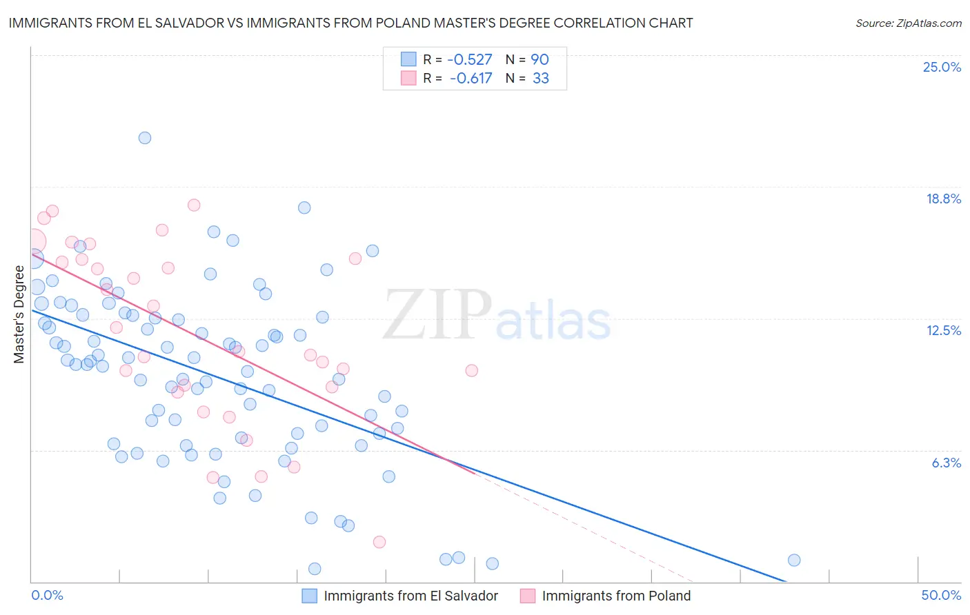 Immigrants from El Salvador vs Immigrants from Poland Master's Degree