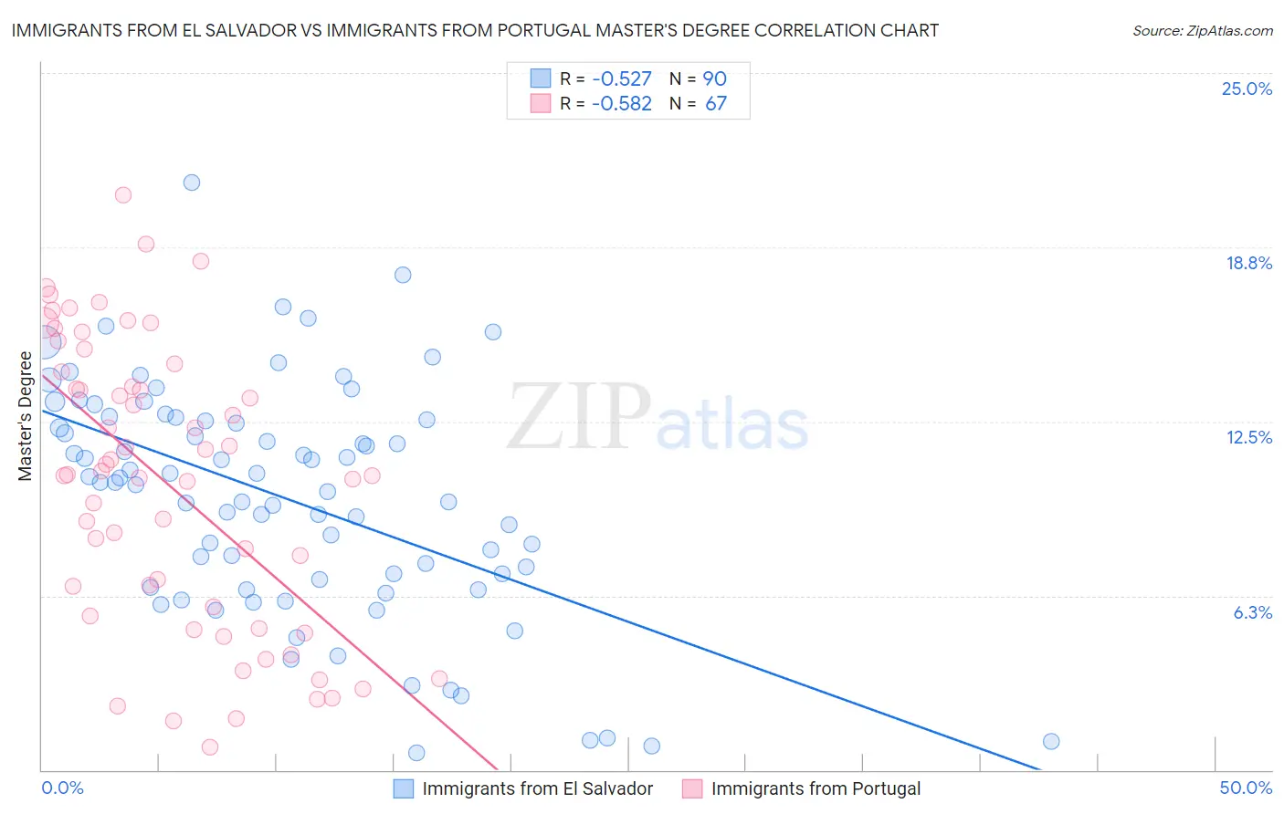 Immigrants from El Salvador vs Immigrants from Portugal Master's Degree