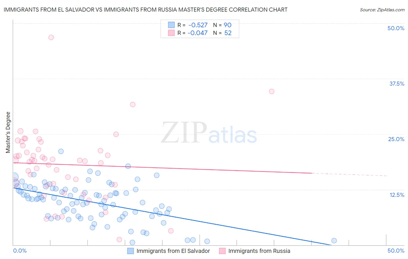 Immigrants from El Salvador vs Immigrants from Russia Master's Degree