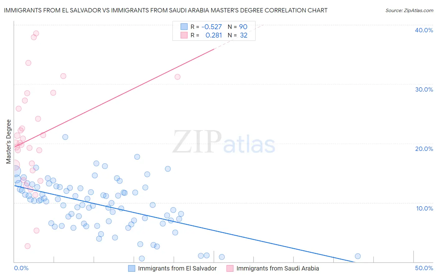 Immigrants from El Salvador vs Immigrants from Saudi Arabia Master's Degree