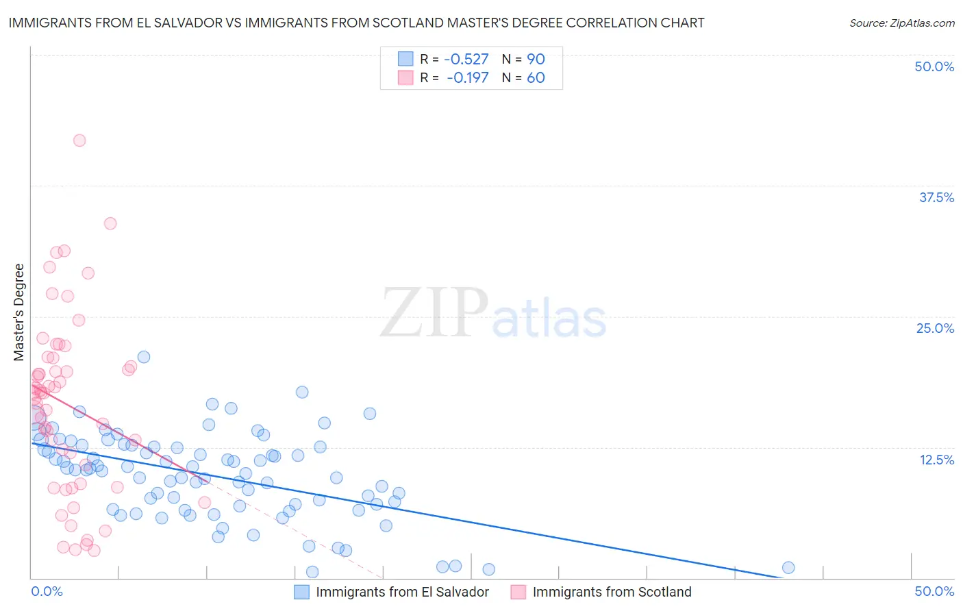 Immigrants from El Salvador vs Immigrants from Scotland Master's Degree