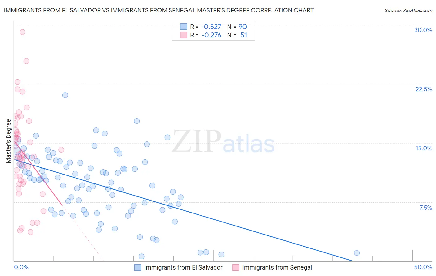 Immigrants from El Salvador vs Immigrants from Senegal Master's Degree