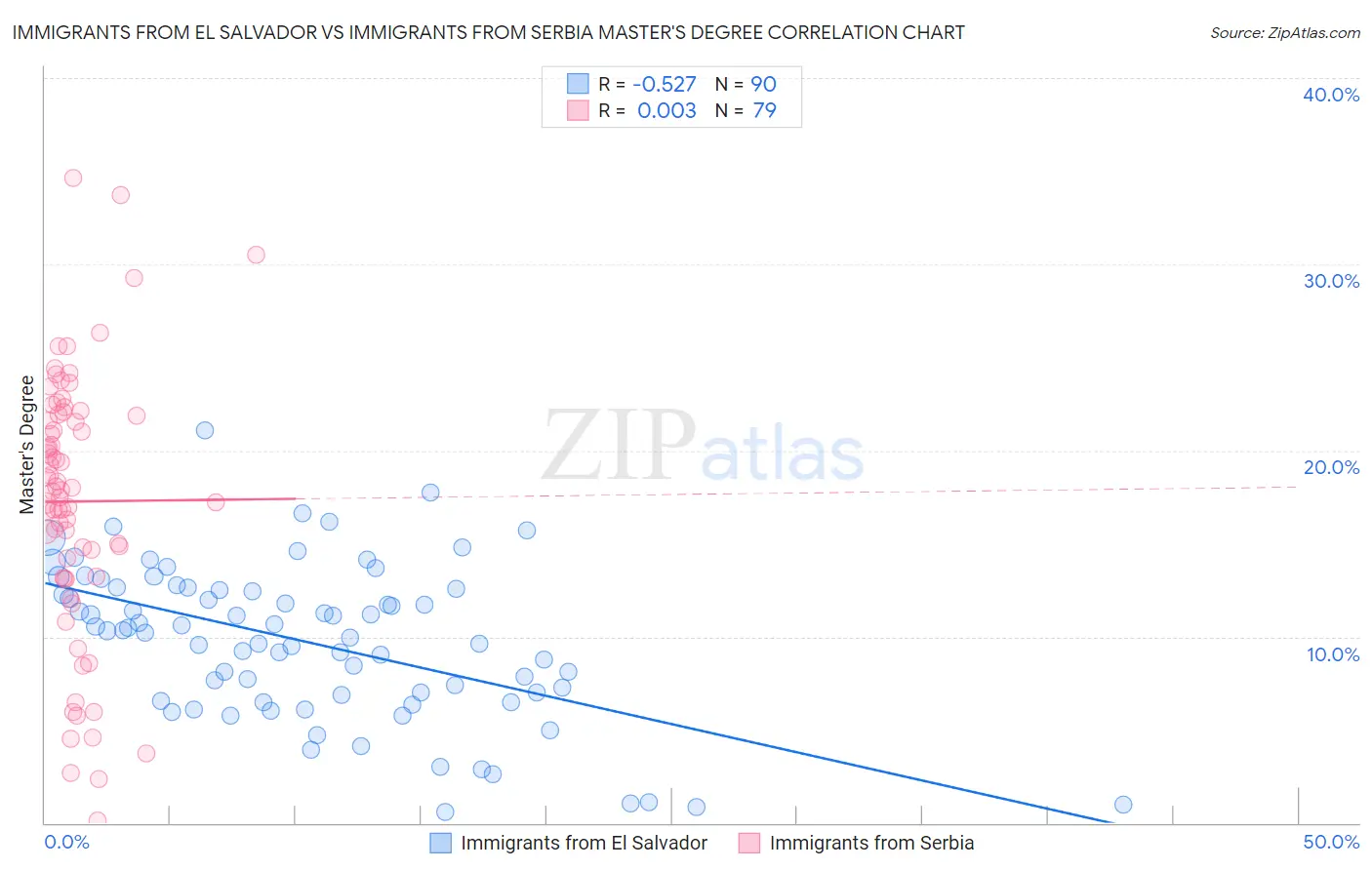 Immigrants from El Salvador vs Immigrants from Serbia Master's Degree