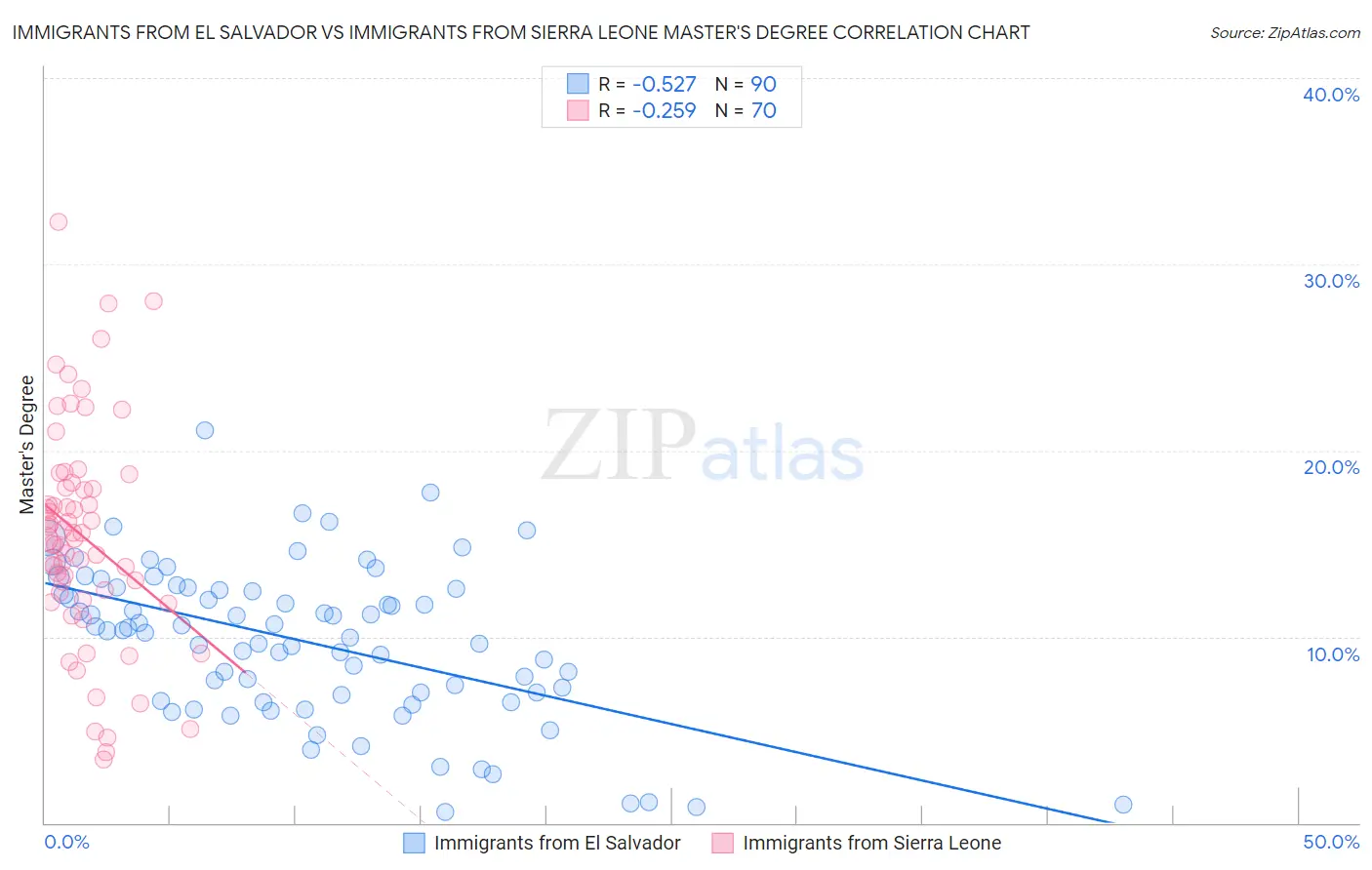 Immigrants from El Salvador vs Immigrants from Sierra Leone Master's Degree
