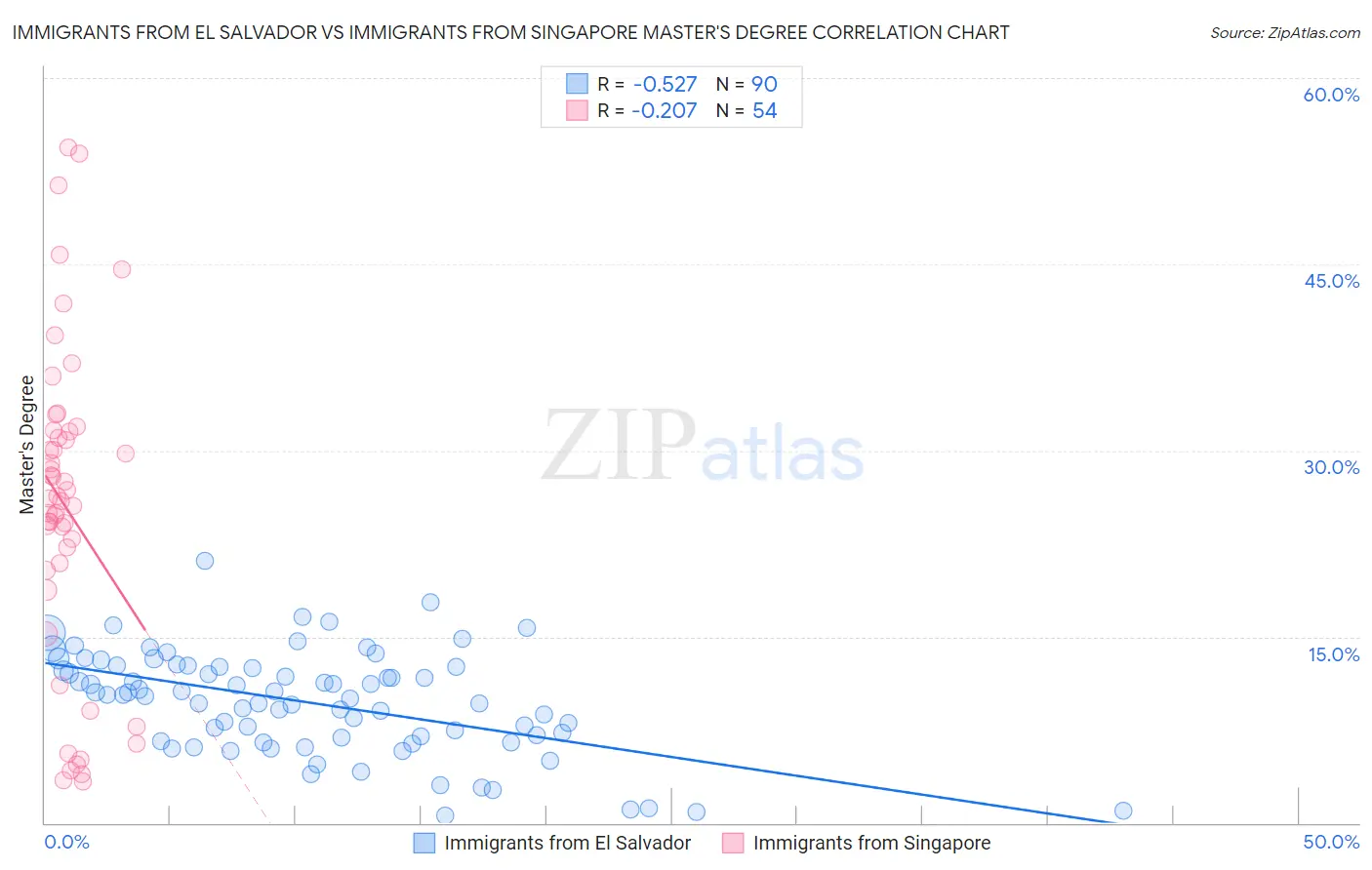 Immigrants from El Salvador vs Immigrants from Singapore Master's Degree
