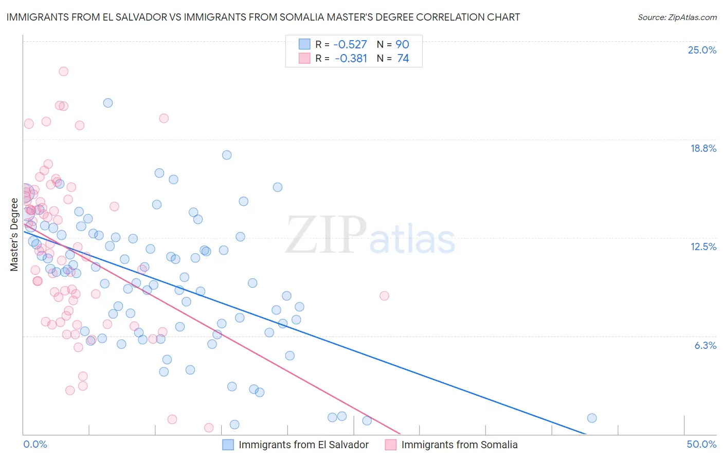 Immigrants from El Salvador vs Immigrants from Somalia Master's Degree