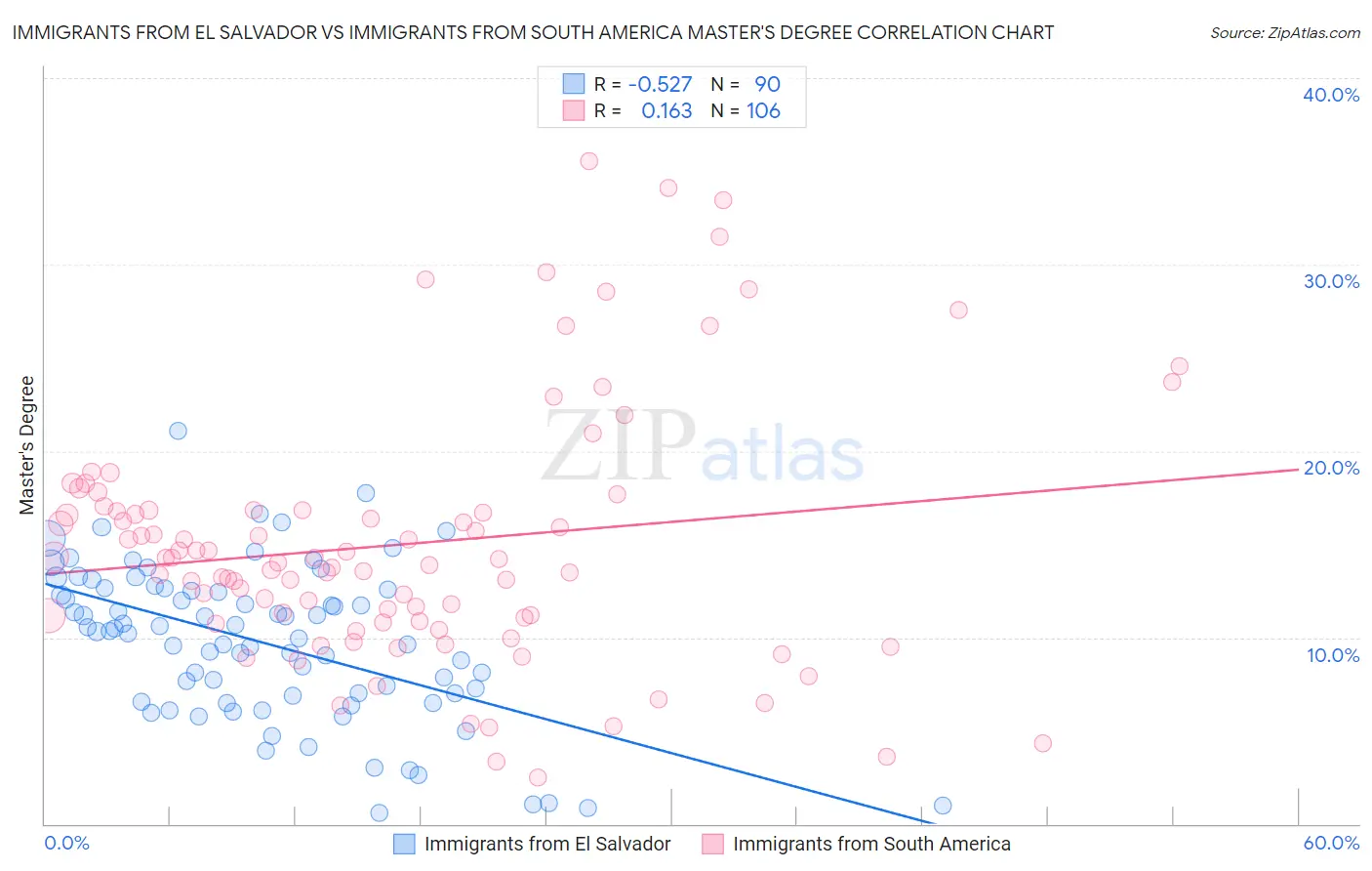 Immigrants from El Salvador vs Immigrants from South America Master's Degree